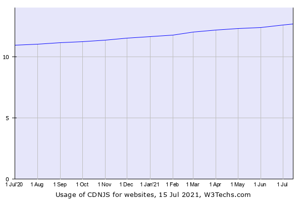 Usage rate of cdnjs on the internet