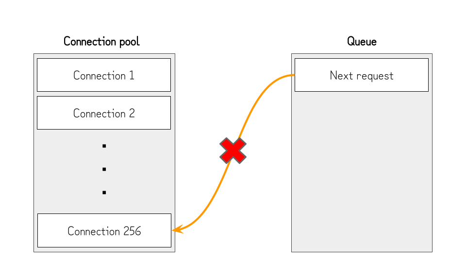 A graph that shows the exhausted connection pool, and the browser can&rsquo;t process the request from the queue