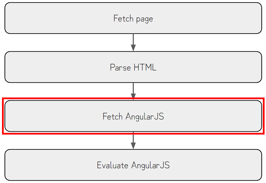 Order of loading process with <code>Fetch AngularJS</code> step added