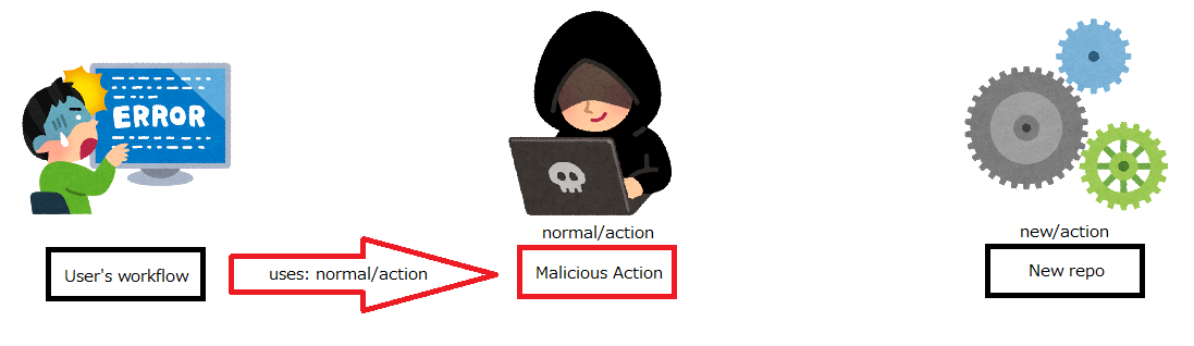 GitHub Actionsにおいて、攻撃者がリポジトリリダイレクトを制御している画像