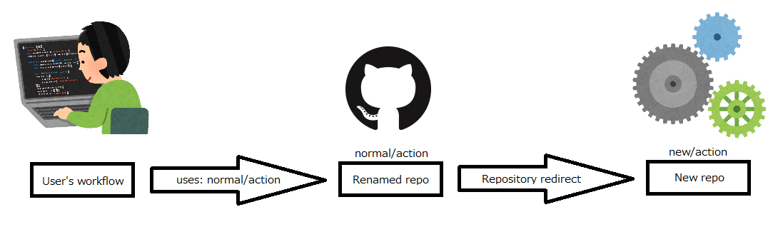 GitHub Actionsにおけるリポジトリリダイレクトの動作方法の画像